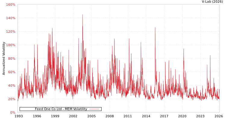 graph of Feed One Co Ltd MEM