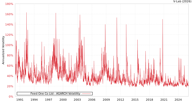graph of Feed One Co Ltd AGARCH