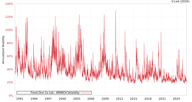 graph of Feed One Co Ltd APARCH