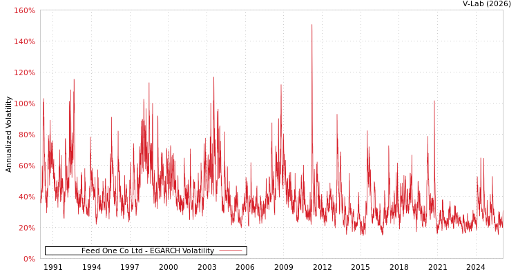 graph of Feed One Co Ltd EGARCH