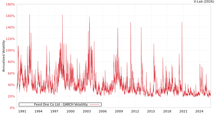 graph of Feed One Co Ltd GARCH