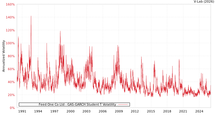 graph of Feed One Co Ltd GAS-GARCH-T
