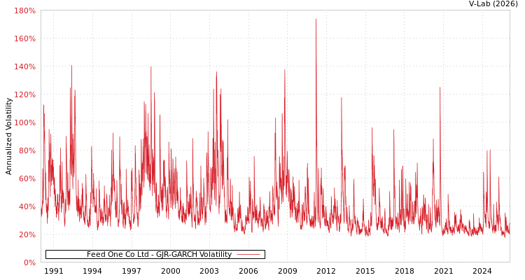 graph of Feed One Co Ltd GJR-GARCH