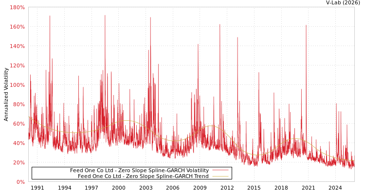 graph of Feed One Co Ltd S0GARCH