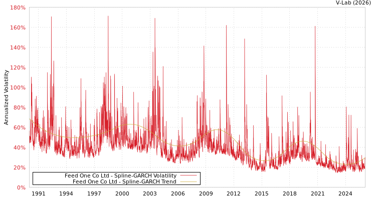 graph of Feed One Co Ltd SGARCH