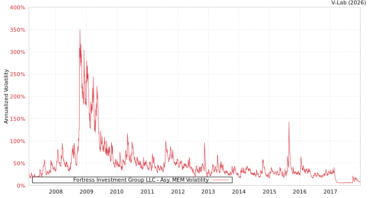 graph of Fortress Investment Group LLC AMEM