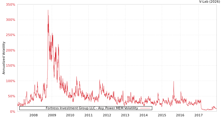 graph of Fortress Investment Group LLC APMEM
