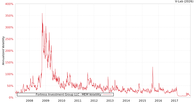 graph of Fortress Investment Group LLC MEM