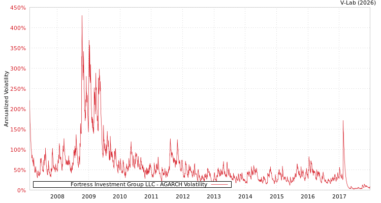 graph of Fortress Investment Group LLC AGARCH