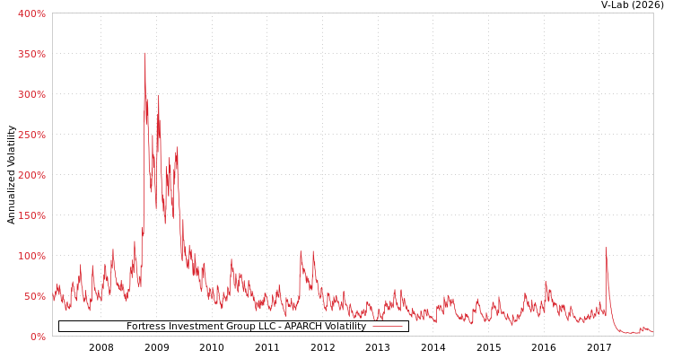 graph of Fortress Investment Group LLC APARCH