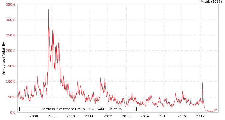 graph of Fortress Investment Group LLC EGARCH