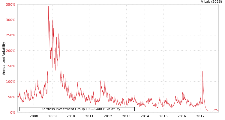 graph of Fortress Investment Group LLC GARCH