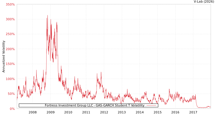 graph of Fortress Investment Group LLC GAS-GARCH-T