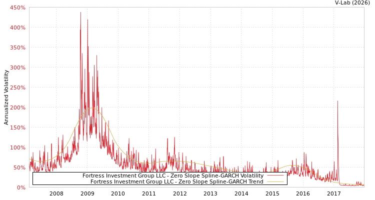 graph of Fortress Investment Group LLC S0GARCH