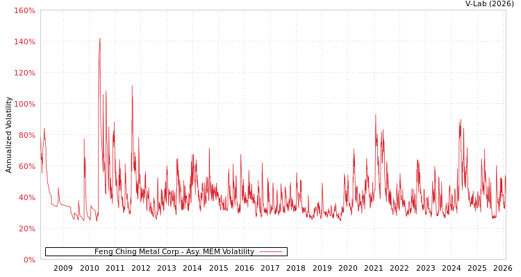 graph of Feng Ching Metal Corp AMEM