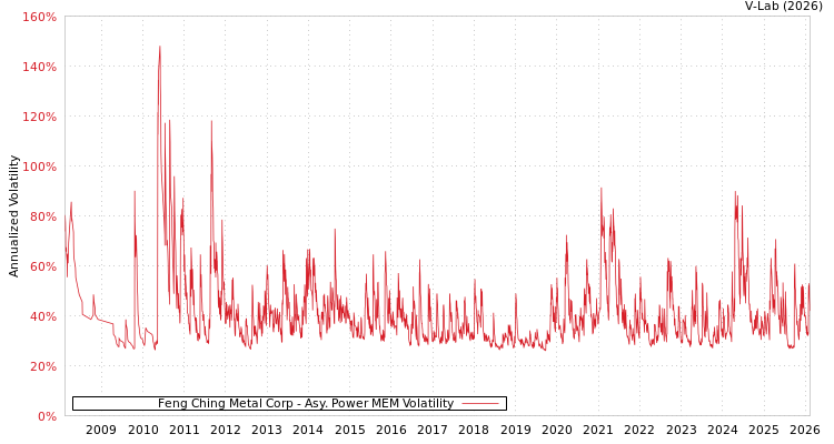 graph of Feng Ching Metal Corp APMEM