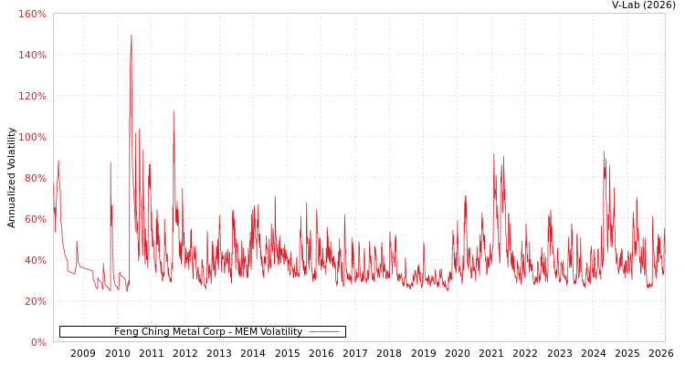graph of Feng Ching Metal Corp MEM