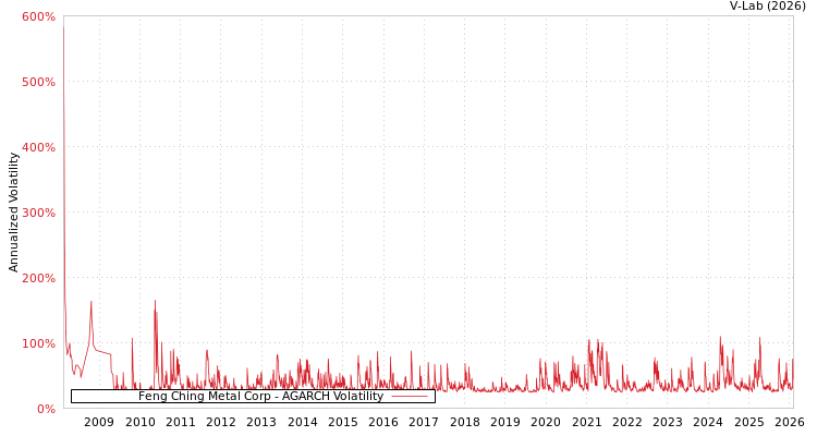 graph of Feng Ching Metal Corp AGARCH