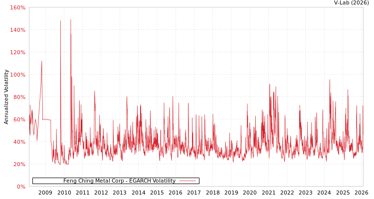 graph of Feng Ching Metal Corp EGARCH