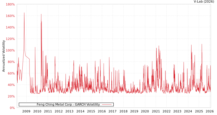 graph of Feng Ching Metal Corp GARCH