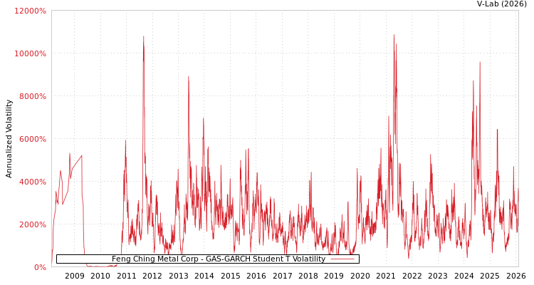 graph of Feng Ching Metal Corp GAS-GARCH-T