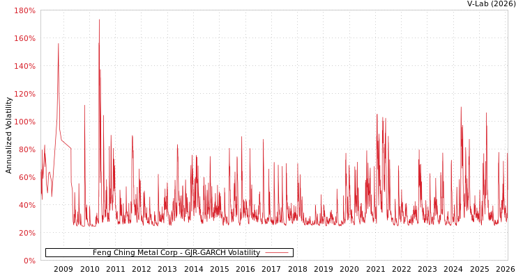 graph of Feng Ching Metal Corp GJR-GARCH
