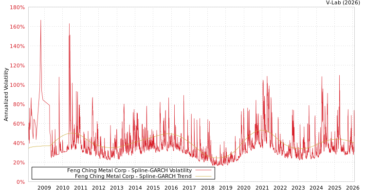 graph of Feng Ching Metal Corp SGARCH