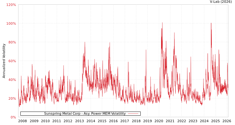 graph of Sunspring Metal Corp APMEM