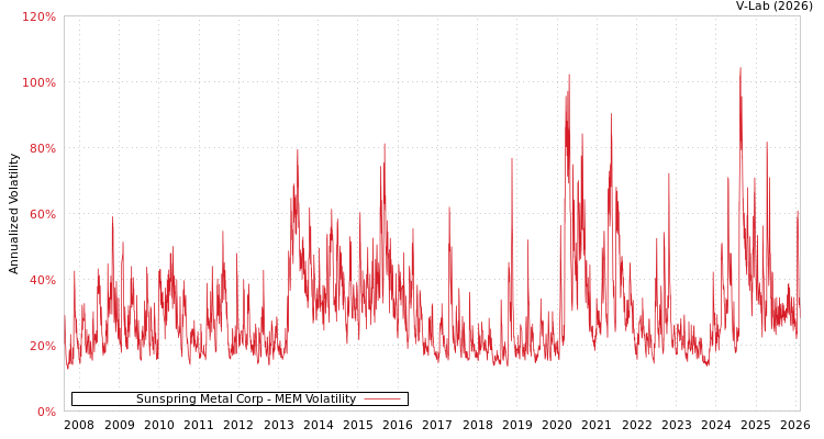 graph of Sunspring Metal Corp MEM