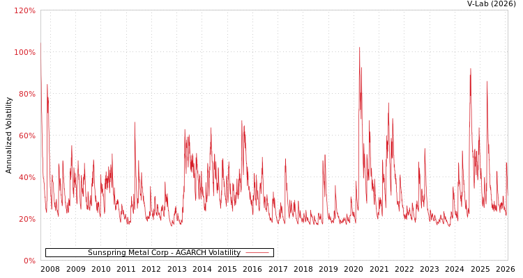 graph of Sunspring Metal Corp AGARCH