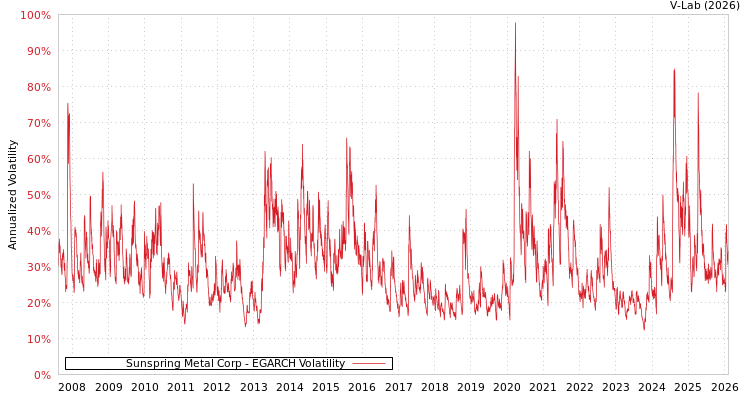 graph of Sunspring Metal Corp EGARCH