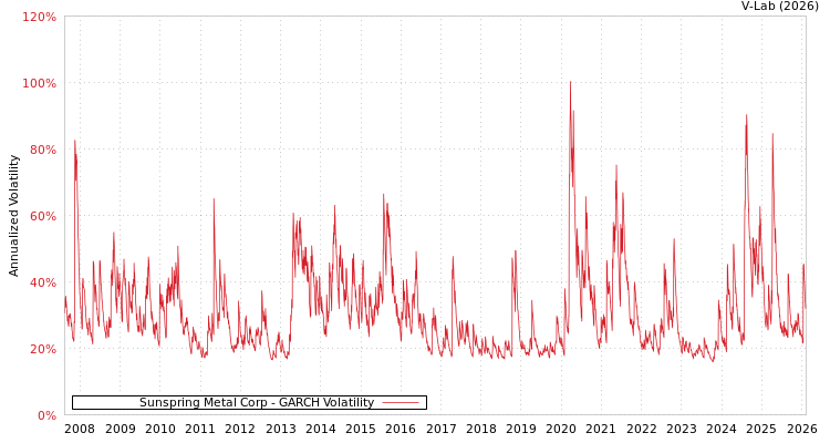 graph of Sunspring Metal Corp GARCH