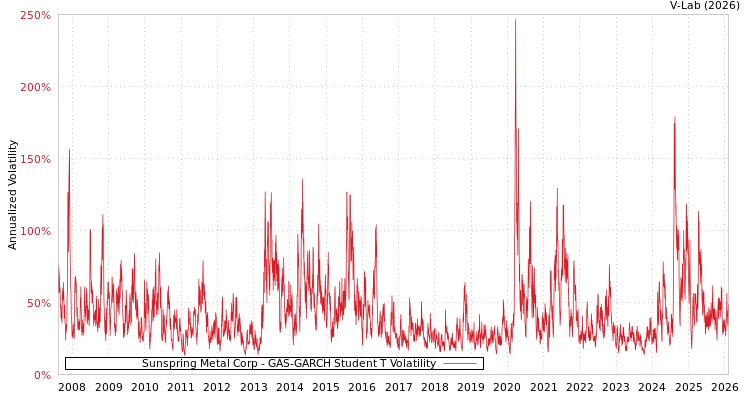 graph of Sunspring Metal Corp GAS-GARCH-T
