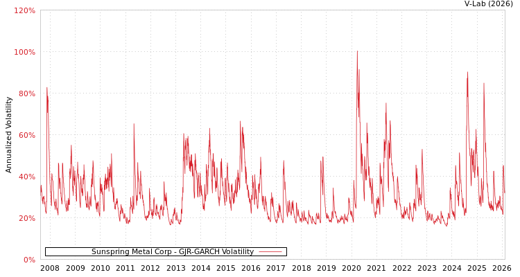 graph of Sunspring Metal Corp GJR-GARCH