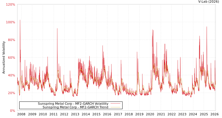 graph of Sunspring Metal Corp MF2-GARCH