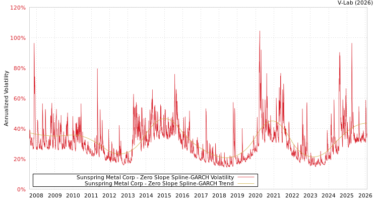 graph of Sunspring Metal Corp S0GARCH