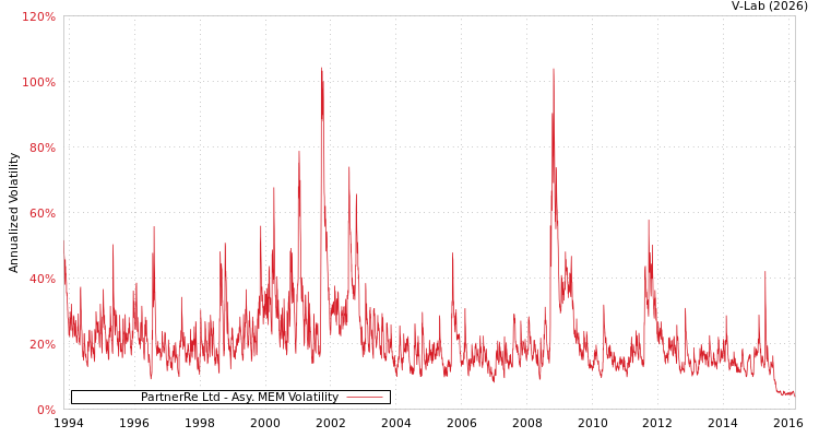 graph of PartnerRe Ltd AMEM