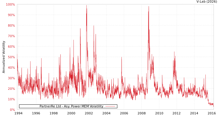 graph of PartnerRe Ltd APMEM