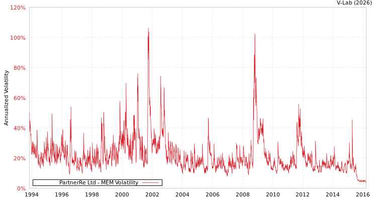 graph of PartnerRe Ltd MEM