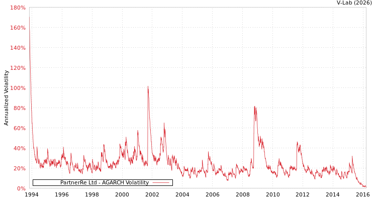 graph of PartnerRe Ltd AGARCH