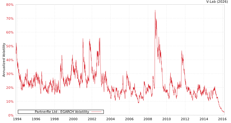 graph of PartnerRe Ltd EGARCH