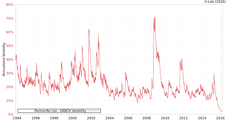 graph of PartnerRe Ltd GARCH