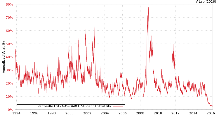 graph of PartnerRe Ltd GAS-GARCH-T