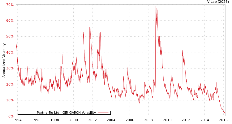 graph of PartnerRe Ltd GJR-GARCH