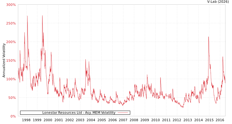 graph of Lonestar Resources Ltd AMEM