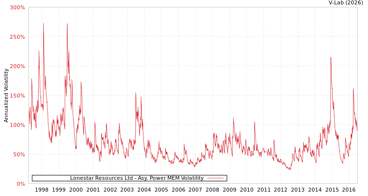 graph of Lonestar Resources Ltd APMEM