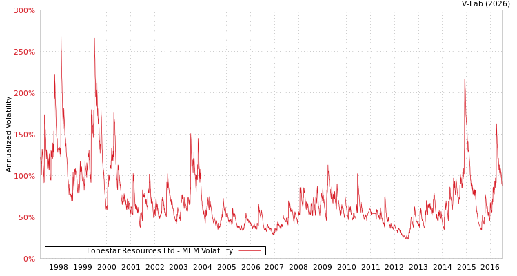 graph of Lonestar Resources Ltd MEM
