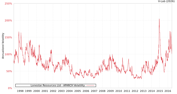 graph of Lonestar Resources Ltd APARCH
