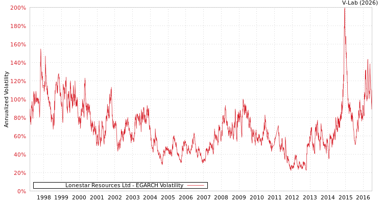 graph of Lonestar Resources Ltd EGARCH