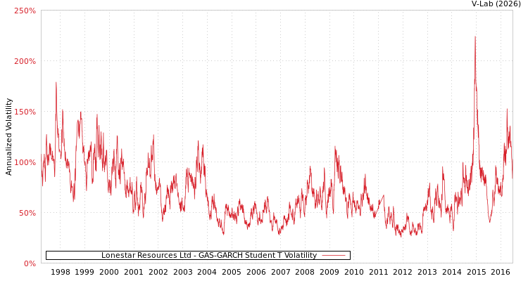 graph of Lonestar Resources Ltd GAS-GARCH-T